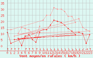 Courbe de la force du vent pour Calvi (2B)