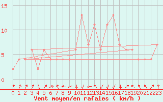 Courbe de la force du vent pour Edinburgh (UK)