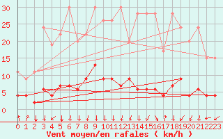 Courbe de la force du vent pour Vals