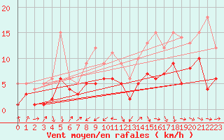 Courbe de la force du vent pour Feuchtwangen-Heilbronn