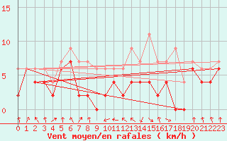 Courbe de la force du vent pour Chambry / Aix-Les-Bains (73)