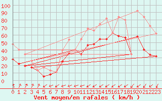 Courbe de la force du vent pour Porquerolles (83)