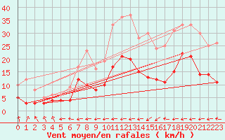 Courbe de la force du vent pour Carcassonne (11)