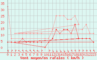 Courbe de la force du vent pour Oberstdorf