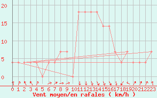 Courbe de la force du vent pour Reutte