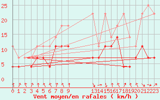 Courbe de la force du vent pour Oberstdorf