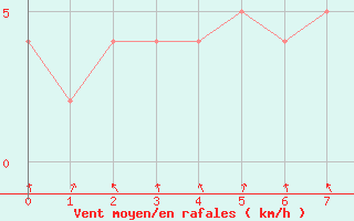 Courbe de la force du vent pour Akureyri - Krossanesbraut