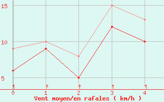 Courbe de la force du vent pour Chlons-en-Champagne (51)