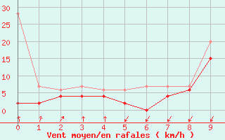 Courbe de la force du vent pour Davos (Sw)