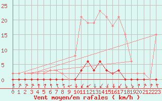 Courbe de la force du vent pour Pinsot (38)