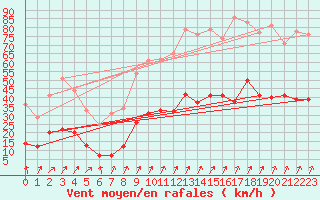 Courbe de la force du vent pour Ritsem