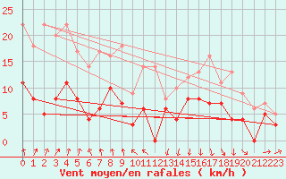 Courbe de la force du vent pour Sunne