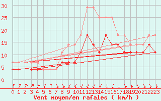 Courbe de la force du vent pour Chisineu Cris