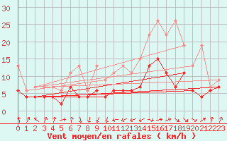 Courbe de la force du vent pour Gttingen