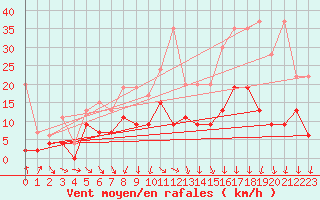 Courbe de la force du vent pour Wdenswil