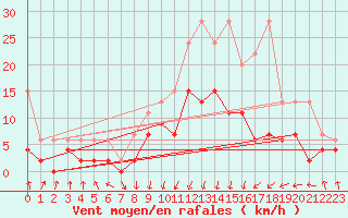 Courbe de la force du vent pour Saint Gallen