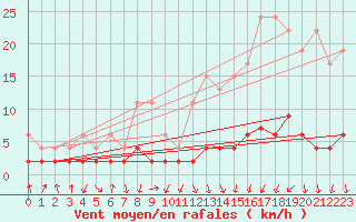 Courbe de la force du vent pour Vals