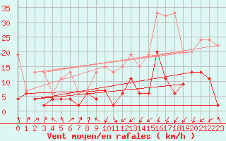 Courbe de la force du vent pour Andermatt