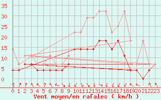 Courbe de la force du vent pour Deuselbach