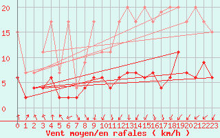 Courbe de la force du vent pour Saint Gallen