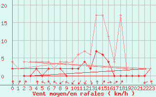 Courbe de la force du vent pour Beznau