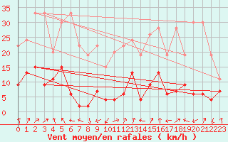 Courbe de la force du vent pour Monte Rosa