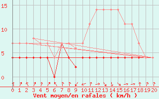 Courbe de la force du vent pour Tomelloso