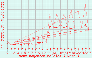 Courbe de la force du vent pour Vals