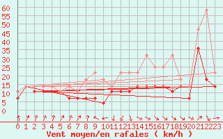 Courbe de la force du vent pour Feldberg-Schwarzwald (All)