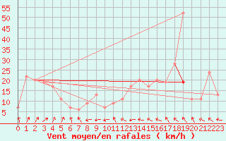 Courbe de la force du vent pour Inverbervie