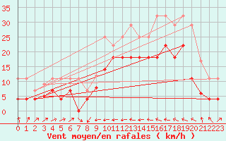 Courbe de la force du vent pour Llanes