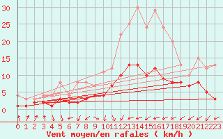 Courbe de la force du vent pour Gardelegen