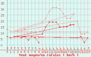 Courbe de la force du vent pour Calvi (2B)