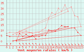 Courbe de la force du vent pour Gourdon (46)