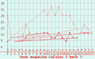 Courbe de la force du vent pour Ineu Mountain