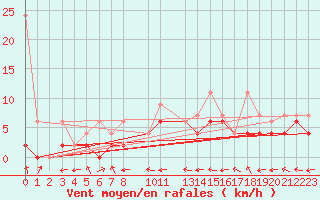 Courbe de la force du vent pour Leibstadt