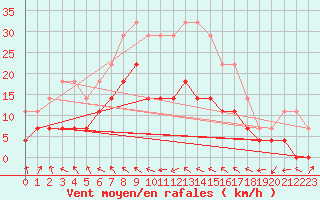 Courbe de la force du vent pour Supuru De Jos