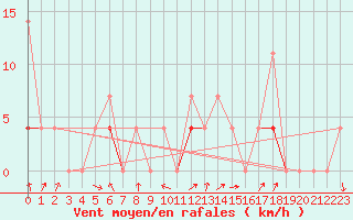 Courbe de la force du vent pour Lillehammer-Saetherengen