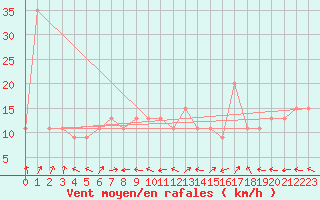 Courbe de la force du vent pour Monte Cimone