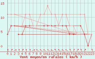 Courbe de la force du vent pour Skagsudde