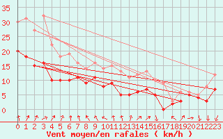 Courbe de la force du vent pour Niort (79)