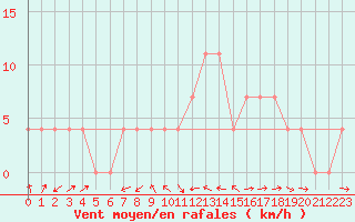 Courbe de la force du vent pour Groebming