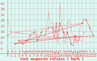 Courbe de la force du vent pour Mosjoen Kjaerstad