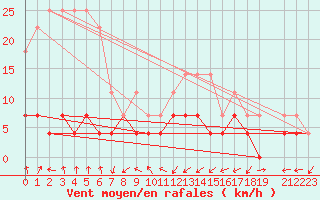 Courbe de la force du vent pour Gielas
