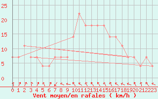 Courbe de la force du vent pour Wien / City