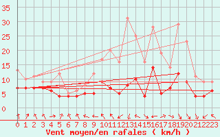 Courbe de la force du vent pour Michelstadt-Vielbrunn