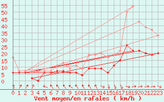 Courbe de la force du vent pour Biarritz (64)