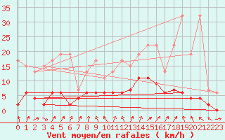 Courbe de la force du vent pour La Fretaz (Sw)