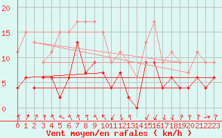 Courbe de la force du vent pour Tarbes (65)
