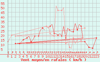 Courbe de la force du vent pour Hawarden